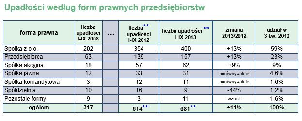 Upadłości firm w Polsce I-IX 2013 r.