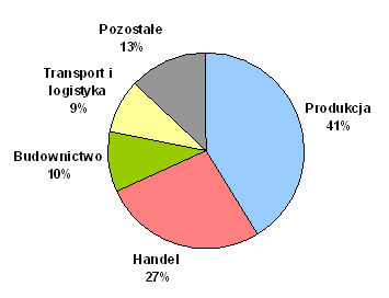 Upadłości firm w Polsce I-VI 2009