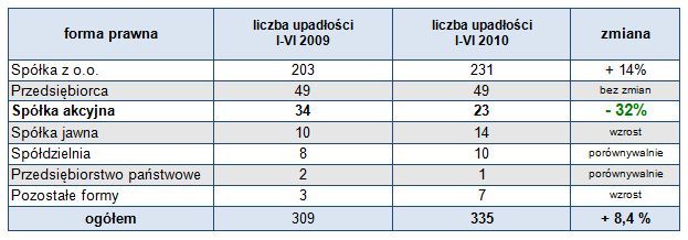 Upadłości firm w Polsce I-VI 2010