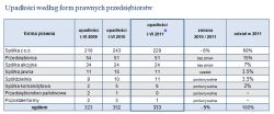 Upadłości firm w Polsce I-VI 2011 r.