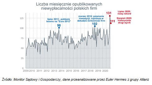 Upadłości firm w Polsce: wakacje z rekordową liczbą niewypłacalności