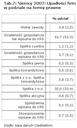 Upadłości w Niemczech 2007