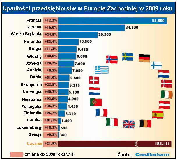 Upadłości firm w Europie 2009