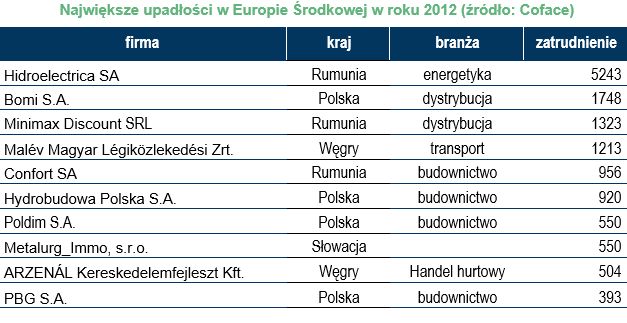 Upadłości firm w Europie Środkowej - wiosna 2013