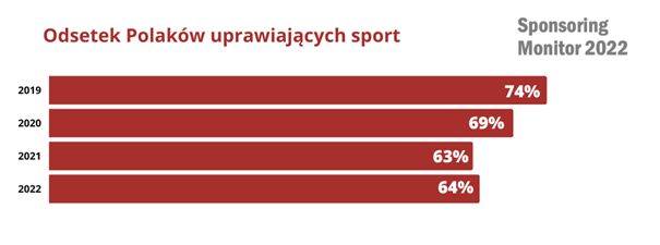 Aktywność fizyczna Polaków spada od trzech lat
