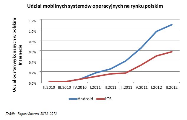Urządzenia mobilne zdobywają Polaków