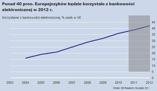 Polska bankowość elektroniczna w tyle Europy