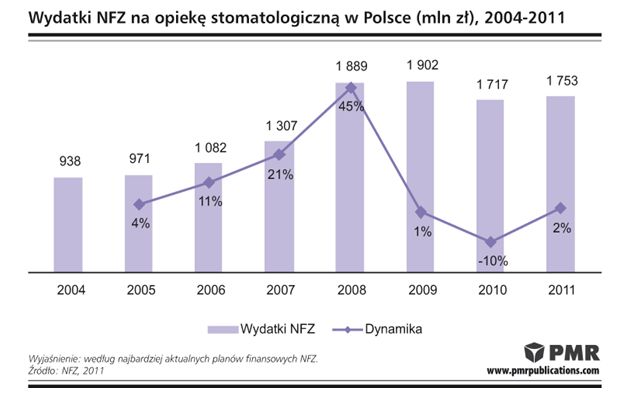 Rynek usług dentystycznych w Polsce 2011