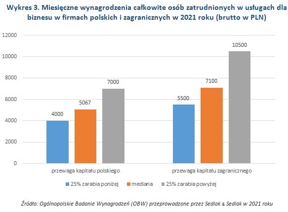 Wynagrodzenia w usługach dla biznesu w 2021 roku