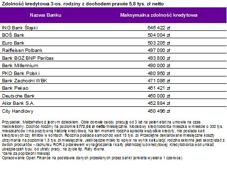 Marża kredytu w górę. Dlaczego?