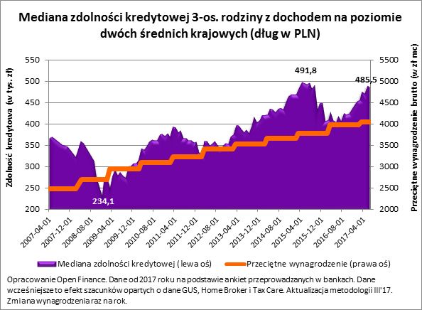 Marża kredytu w górę. Dlaczego?