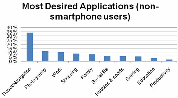 Aplikacje mobilne: rynek z potencjałem