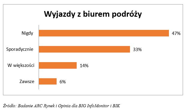 Połowa Polaków wyjeżdża na wakacje bez biura podróży