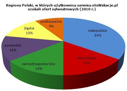 Gdzie wakacje w Polsce w 2010r.?