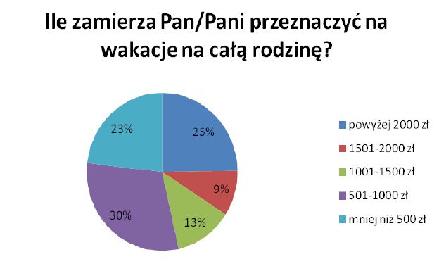 Plany wakacyjne Polaków 2012
