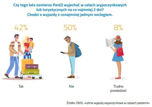 Polacy na wakacjach 2020. Jak dbać o bezpieczeństwo portfela?