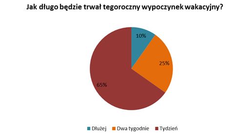 Wakacje 2013 raczej na własną rękę