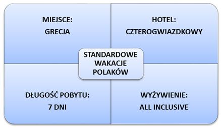 Wakacje Polaków: trendy 2013