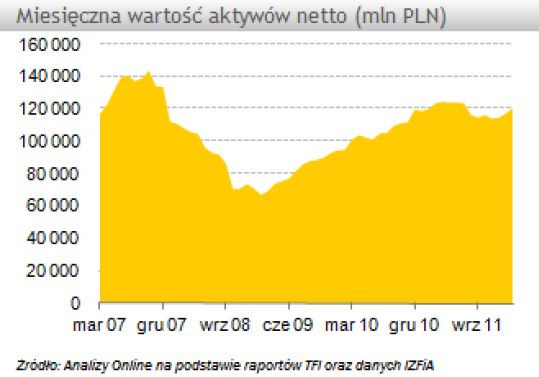 TFI: wartość aktywów netto II 2012