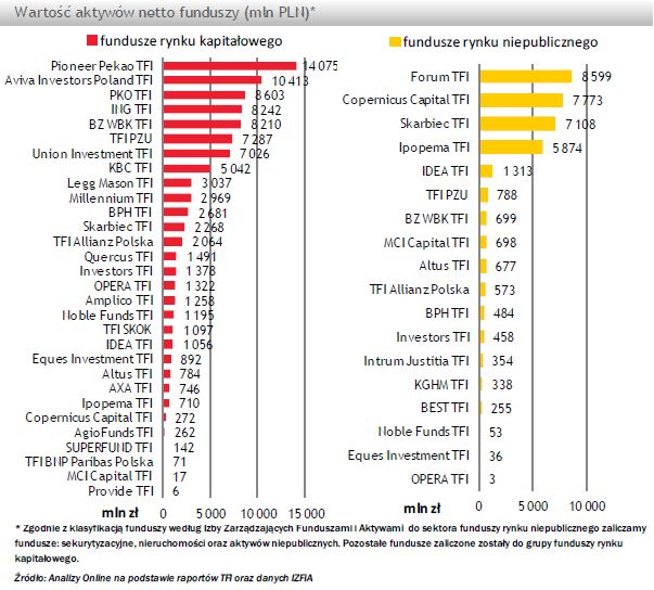 TFI: wartość aktywów netto VII 2012