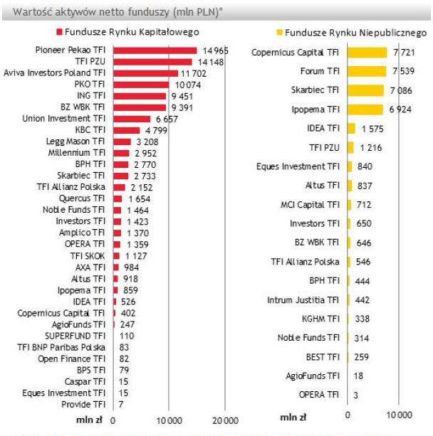 TFI: wartość aktywów netto XII 2012
