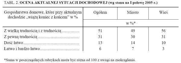 Dochody i warunki życia Polaków w 2005r.