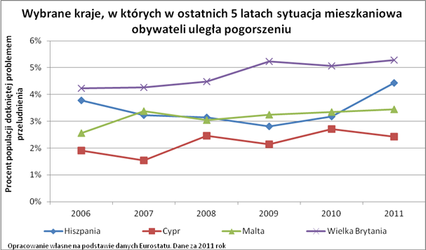 Mieszkania w Polsce ciągle przeludnione 