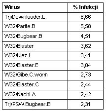 Najpopularniejsze wirusy - XII 2003