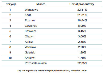 Wirusy i robaki w Polsce VI 2009