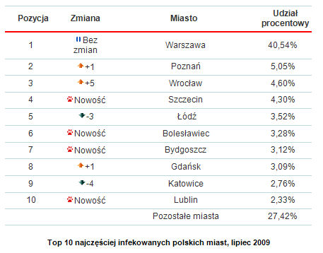Wirusy i robaki w Polsce VII 2009