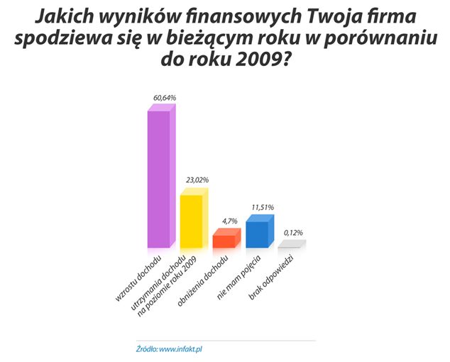 Polski freelancer 2010