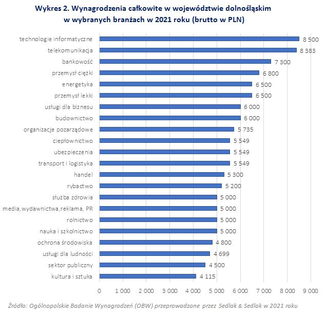 Wynagrodzenia w województwie dolnośląskim w 2021 roku