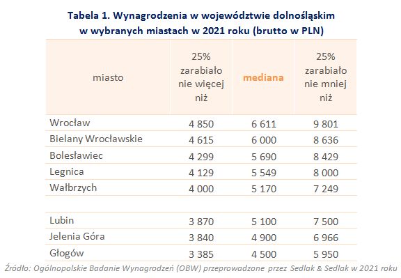 Wynagrodzenia w województwie dolnośląskim w 2021 roku