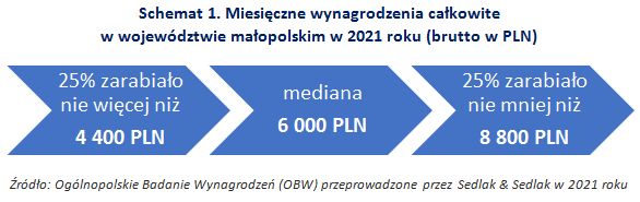 Wynagrodzenia w województwie małopolskim w 2021 roku