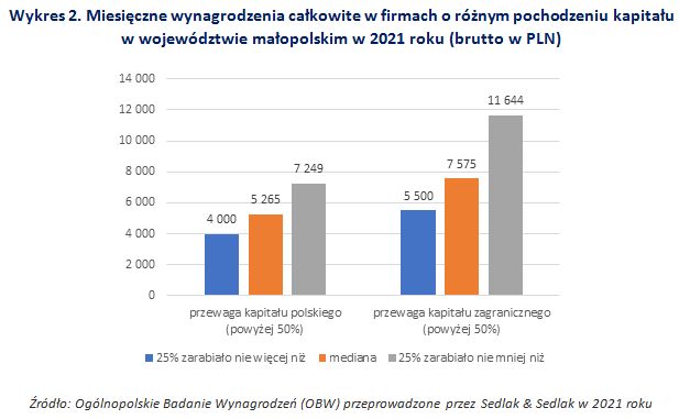 Wynagrodzenia w województwie małopolskim w 2021 roku