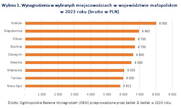 Wynagrodzenia w województwie małopolskim w 2023 roku