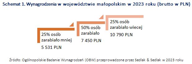 Wynagrodzenia w województwie małopolskim w 2023 roku