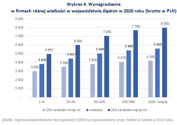 Wynagrodzenia w województwie śląskim w 2020 roku