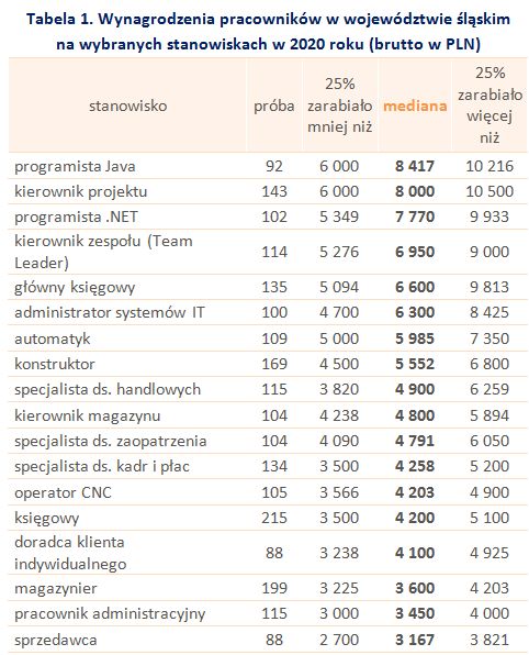 Wynagrodzenia w województwie śląskim w 2020 roku