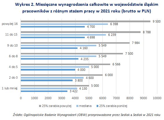 Wynagrodzenia w województwie śląskim w 2021 roku
