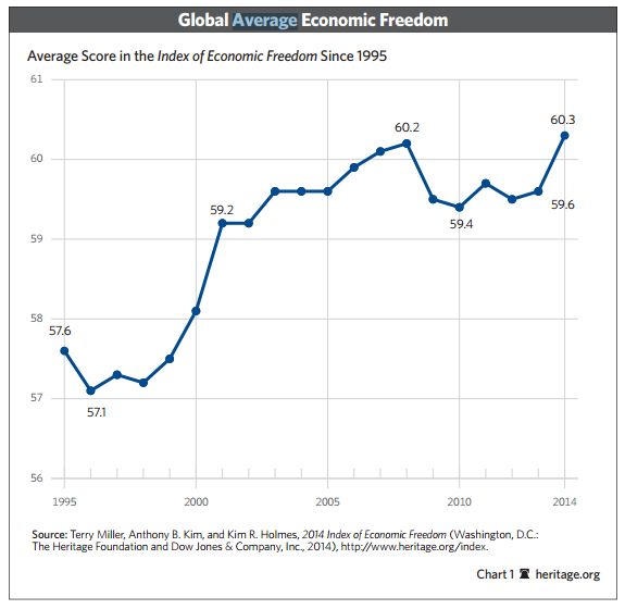 Indeks wolności gospodarczej 2014