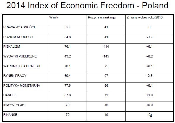 Indeks wolności gospodarczej 2014