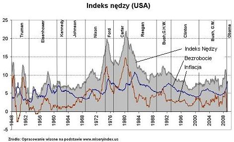 Mierniki gospodarcze LEI, Ifo, Nędzy i ZEW