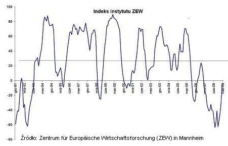 Mierniki gospodarcze LEI, Ifo, Nędzy i ZEW