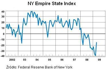 Philly Index, ESI, NY Index i Beżowa Księga