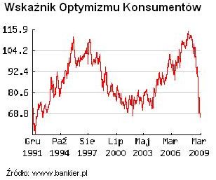 Wskaźniki gospodarcze Q, WOK i MCSI