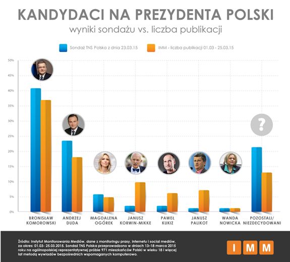Wybory prezydenckie 2015: kandydaci w mediach