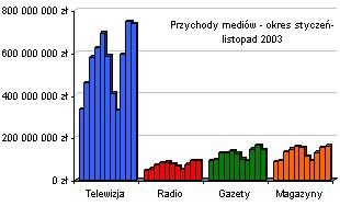 Wydatki na reklamę - XI 2003