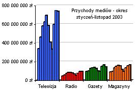 Wydatki na reklamę - XI 2003