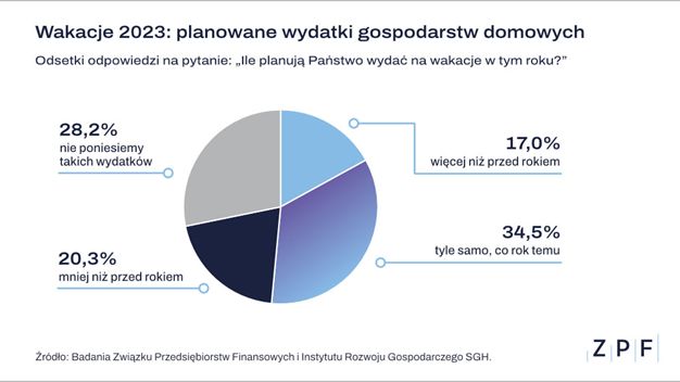 Prawie połowa Polaków maksymalnie tnie wydatki na wakacje 2023